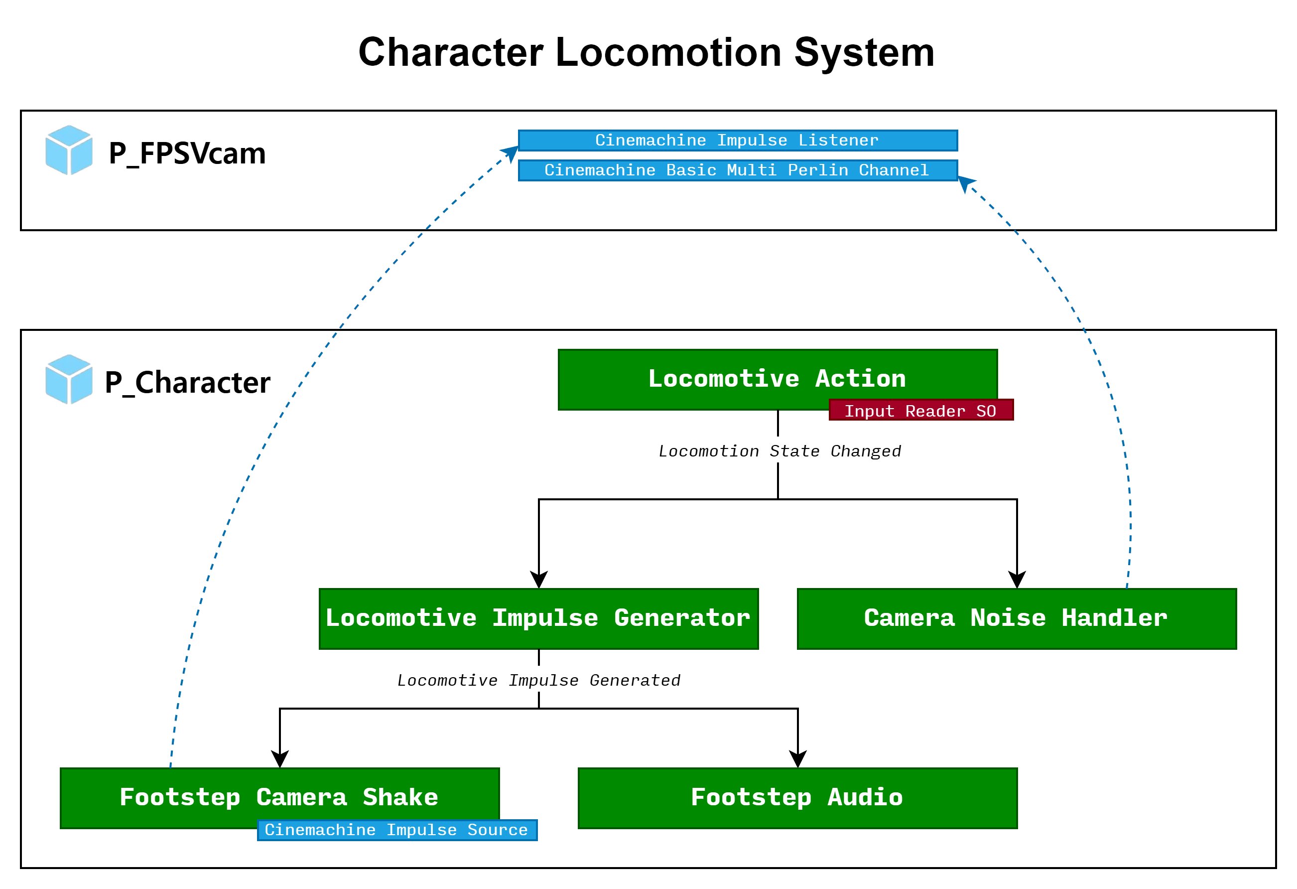 Locomotion System